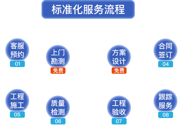 標(biāo)準(zhǔn)化服務(wù)流程?？头A(yù)約，上門(mén)勘測(cè)，方案設(shè)計(jì)，合同簽定，工程施工，質(zhì)量檢測(cè)，工程驗(yàn)收，跟蹤服務(wù)